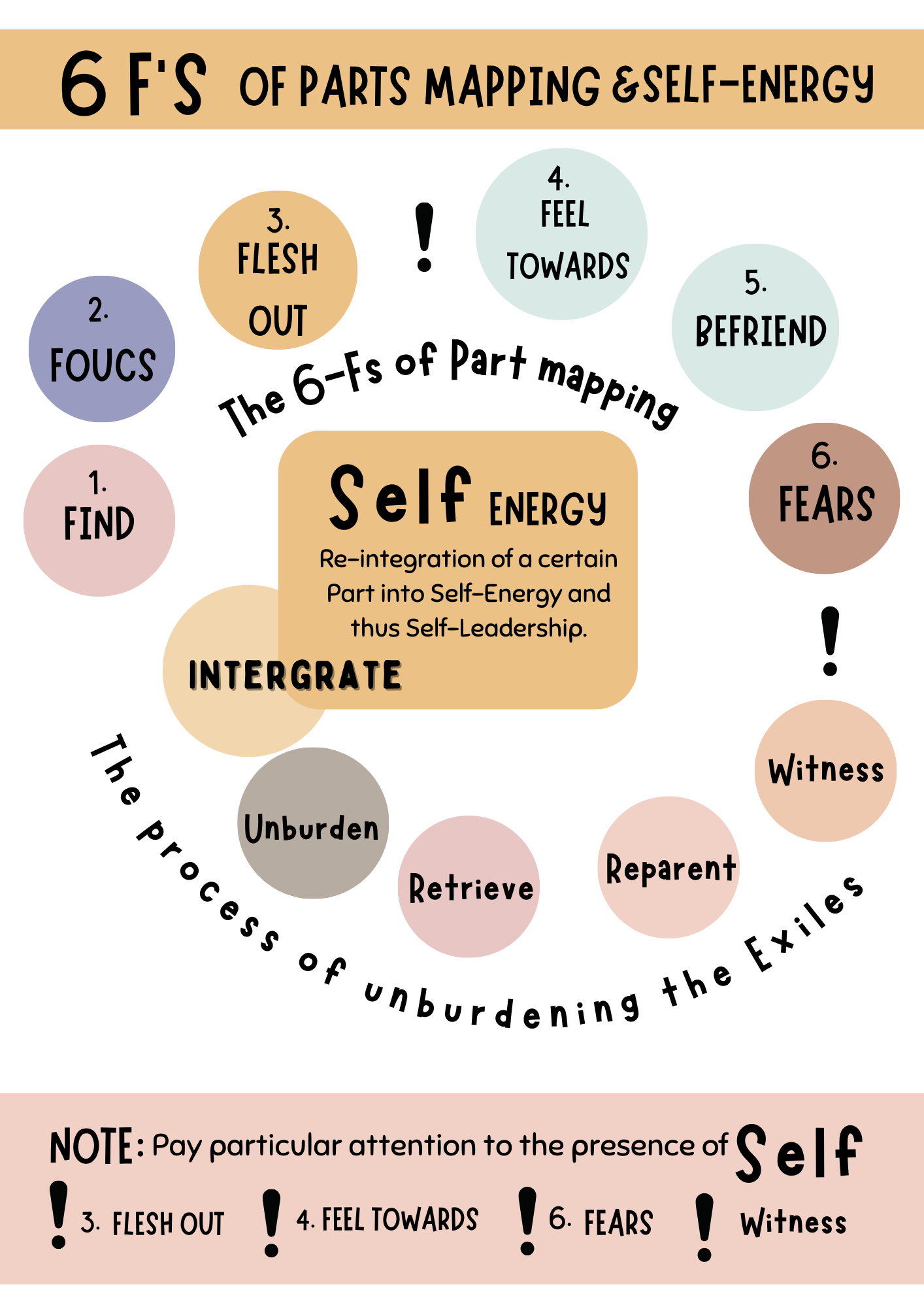 Explore the 6 F's of IFS therapy