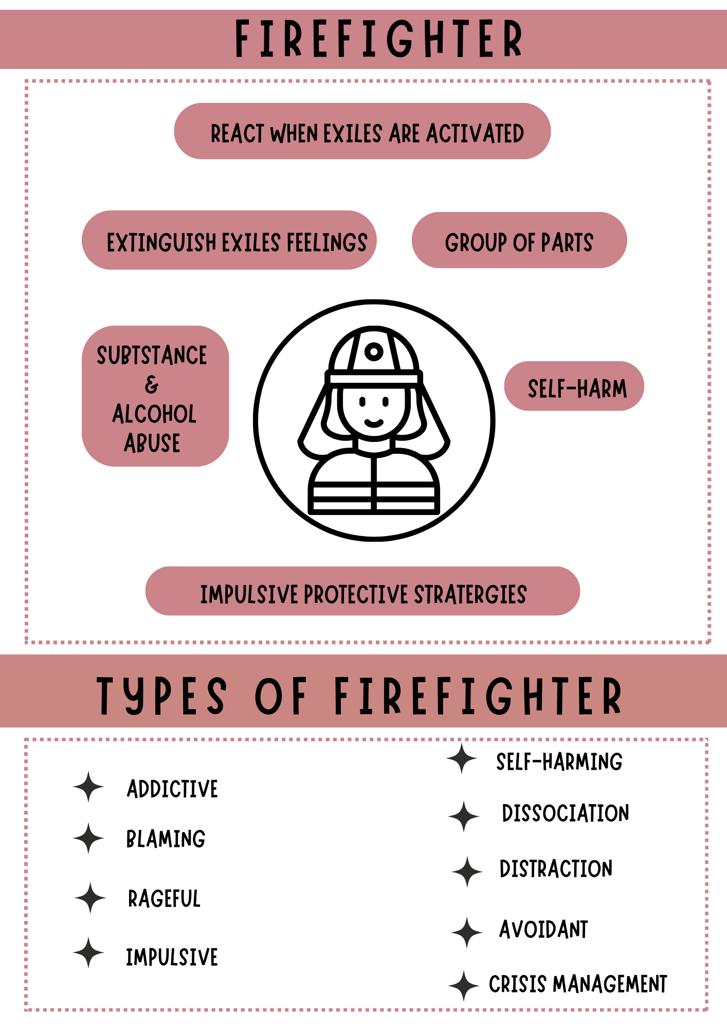 In the internal family systems model we discuss the Firefighter in IFS and the various types.