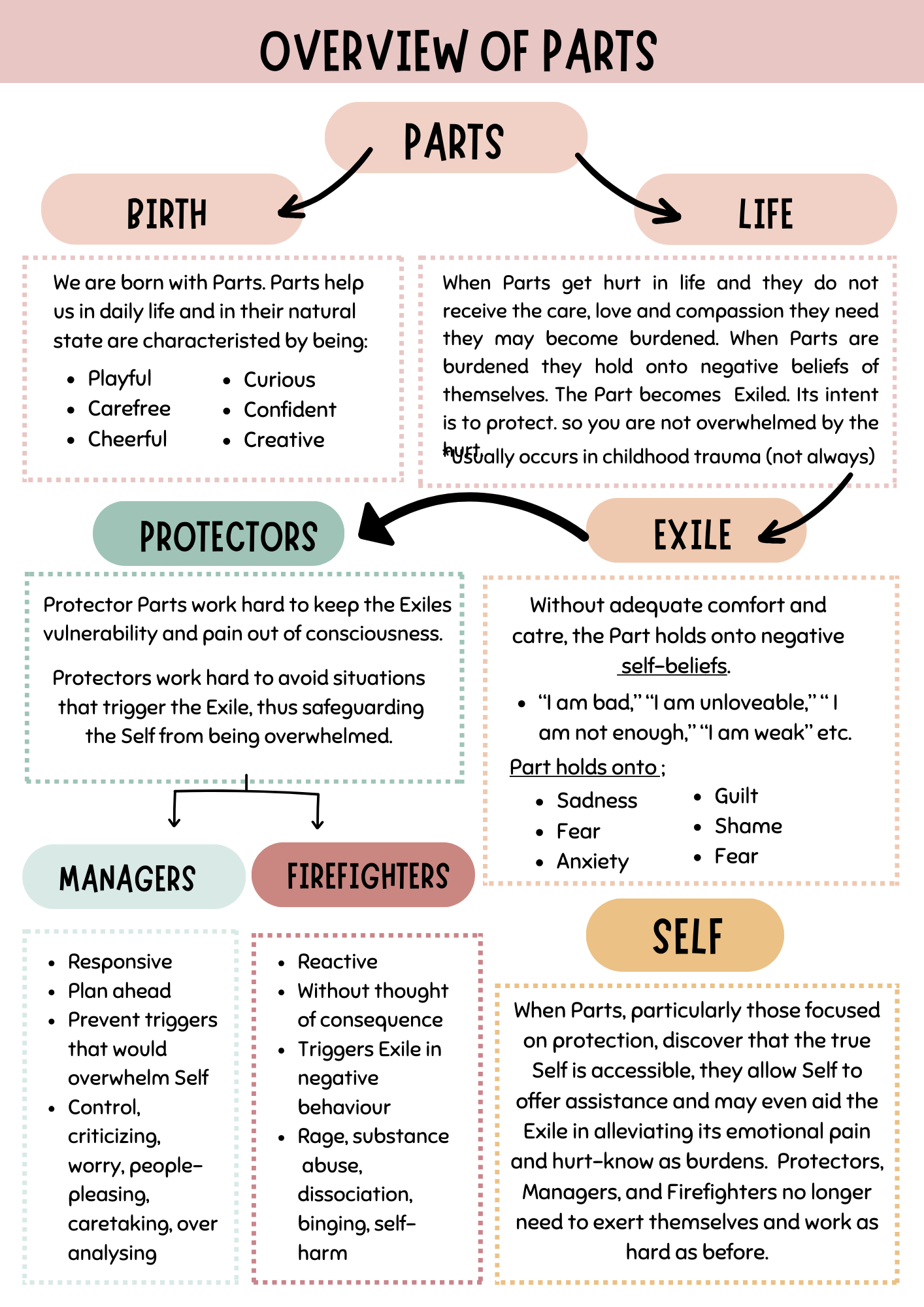 IFS overview of the parts