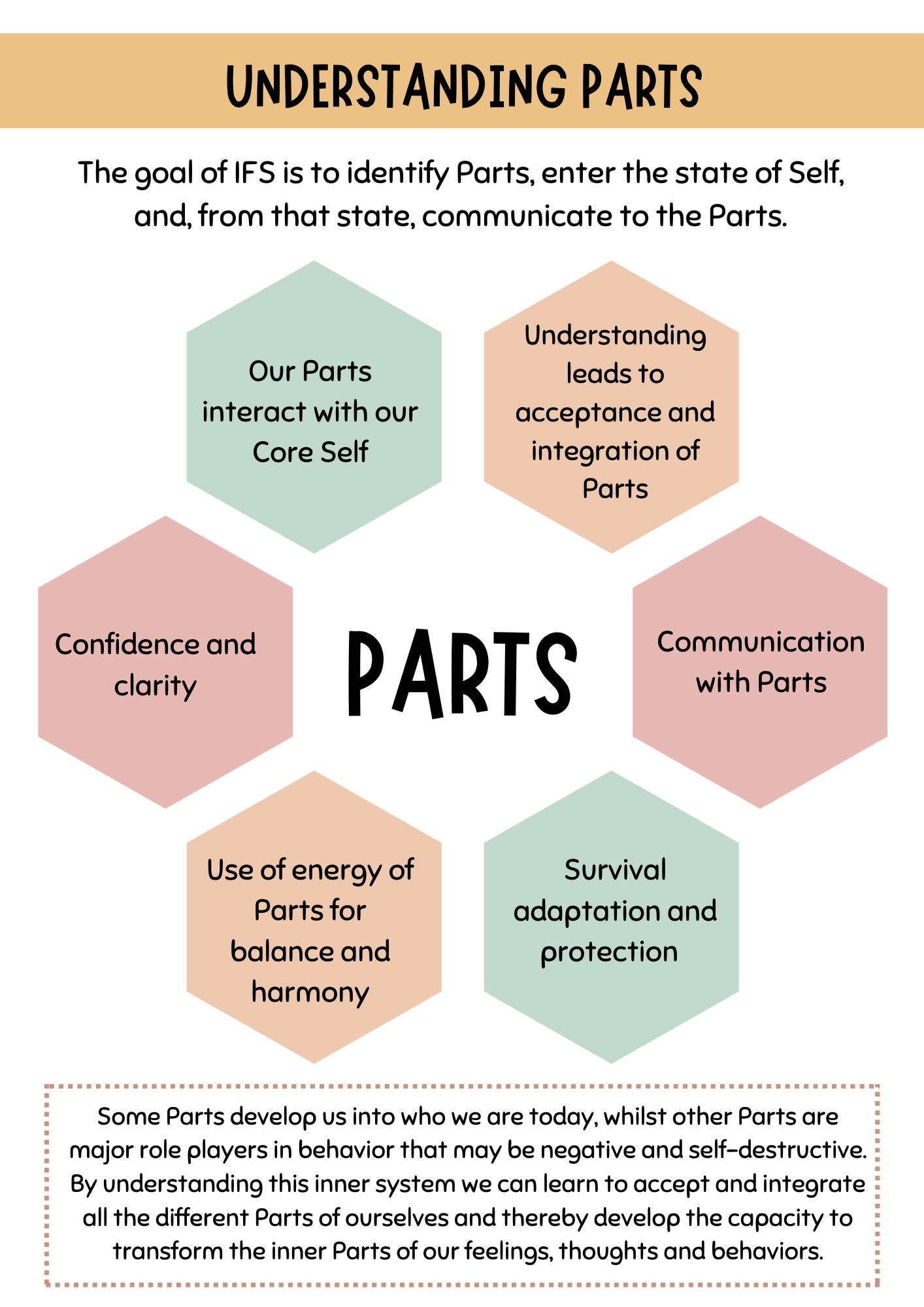 internal family systems is all about understanding the different parts.