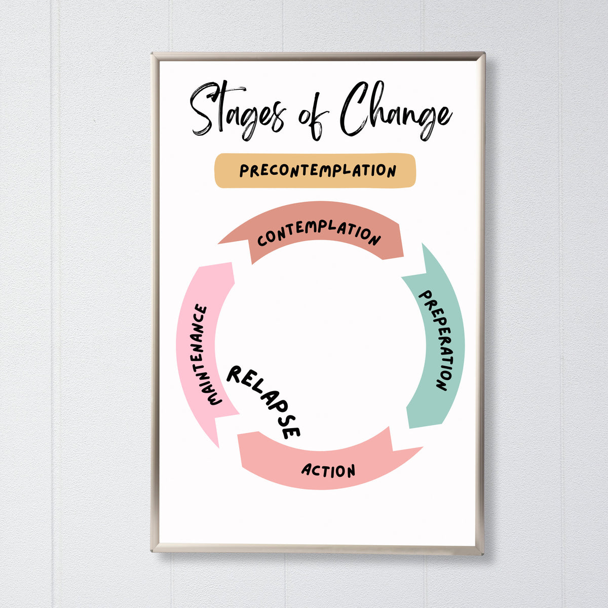 Stages of Change Poster: Addiction Counselor Decor.
